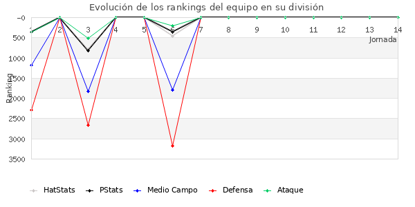 Rankings del equipo en VI