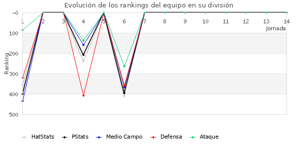 Rankings del equipo en IV