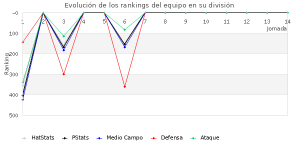 Rankings del equipo en IV