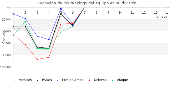 Rankings del equipo en Copa