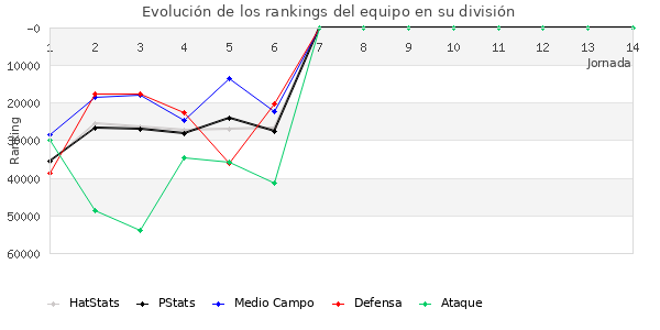 Rankings del equipo en Copa