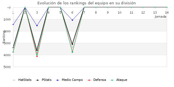 Rankings del equipo en VII