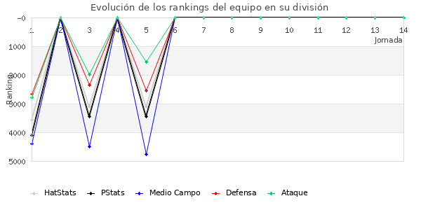 Rankings del equipo en VII