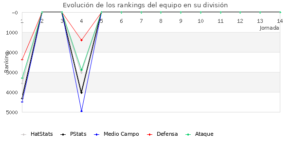 Rankings del equipo en VII