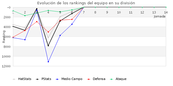 Rankings del equipo en IX