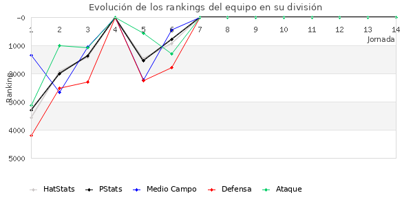 Rankings del equipo en VII