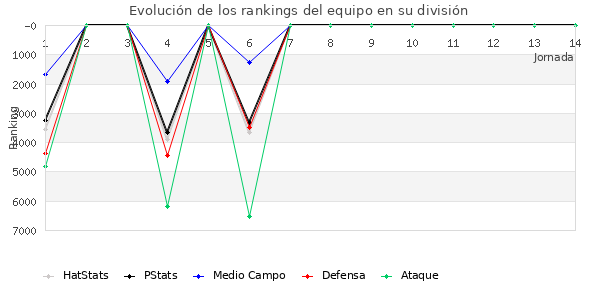 Rankings del equipo en VII