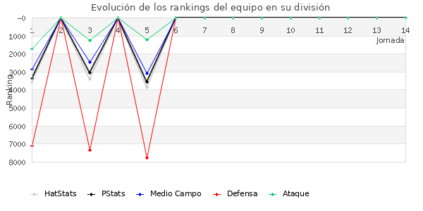 Rankings del equipo en VII