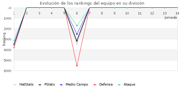 Rankings del equipo en VII