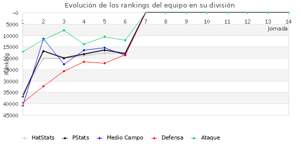 Rankings del equipo en Copa