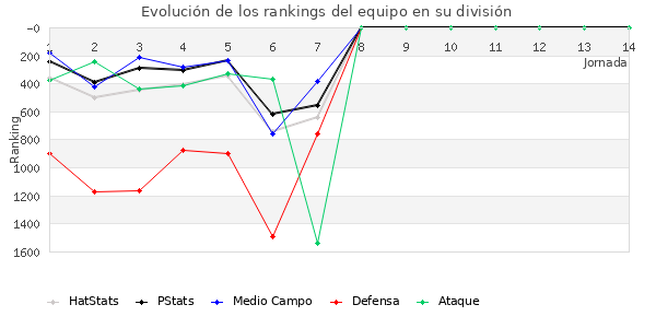 Rankings del equipo en VII