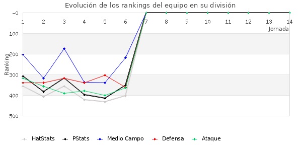 Rankings del equipo en IV