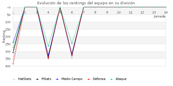 Rankings del equipo en IV