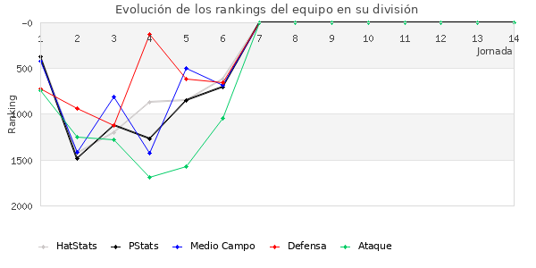 Rankings del equipo en V