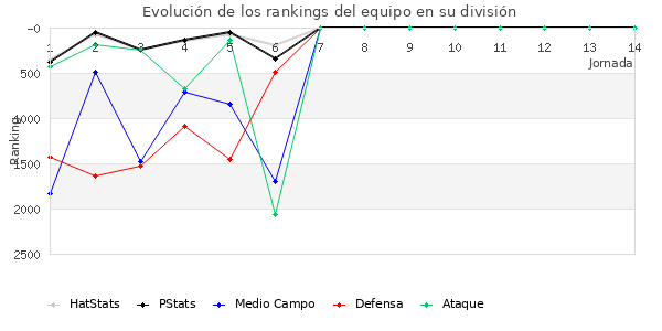 Rankings del equipo en VI