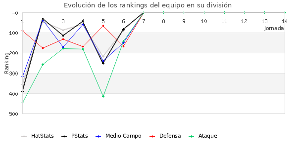 Rankings del equipo en IV