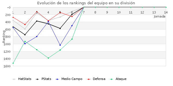 Rankings del equipo en V