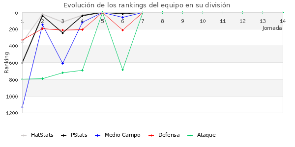 Rankings del equipo en V