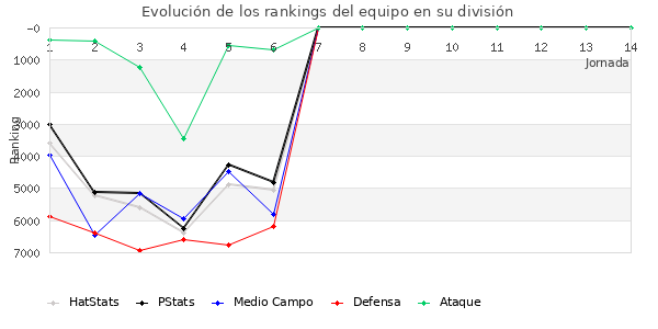 Rankings del equipo en VI