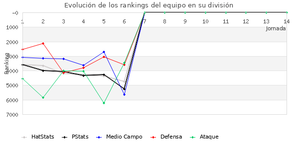 Rankings del equipo en VI