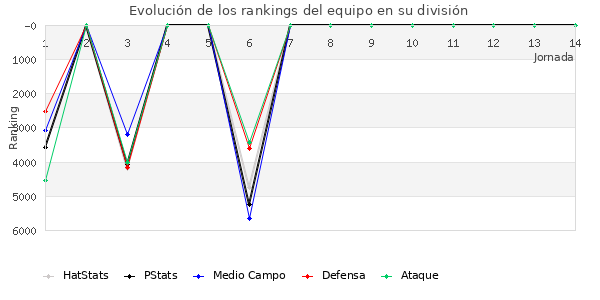 Rankings del equipo en VI