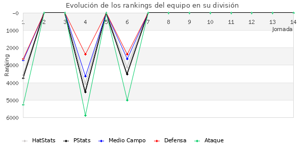 Rankings del equipo en VI