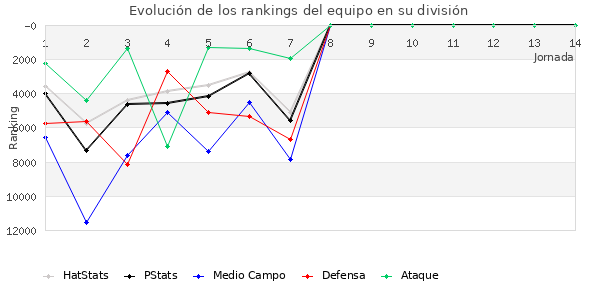 Rankings del equipo en Copa