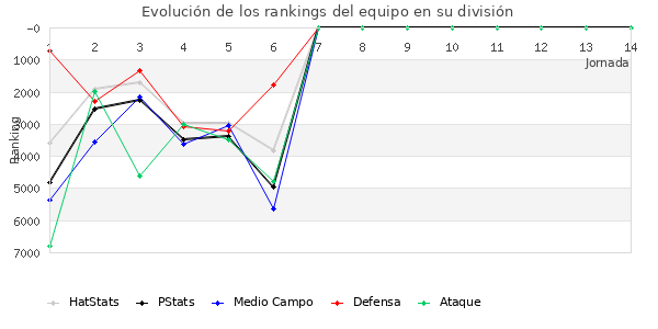 Rankings del equipo en VI