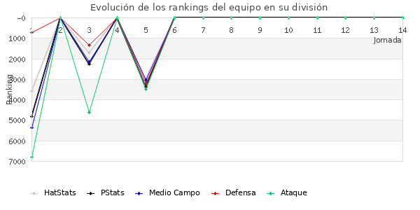 Rankings del equipo en VI