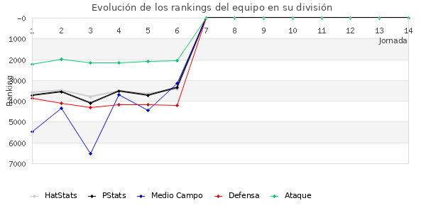 Rankings del equipo en VII