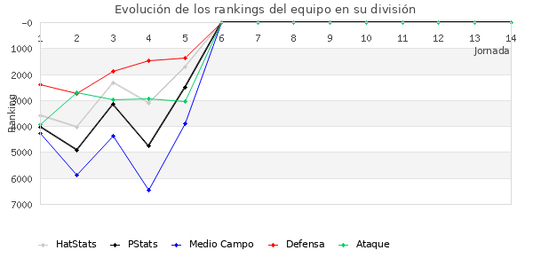 Rankings del equipo en VII