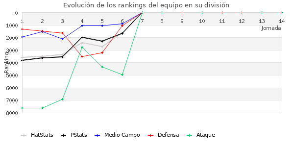 Rankings del equipo en VII