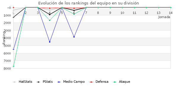 Rankings del equipo en VII