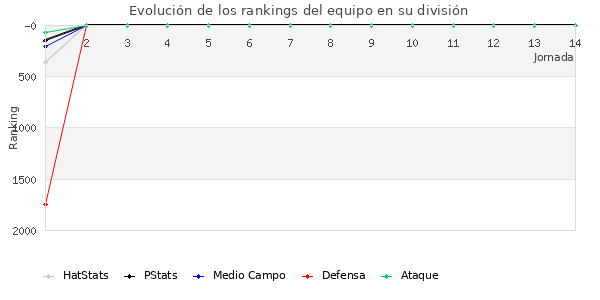 Rankings del equipo en V