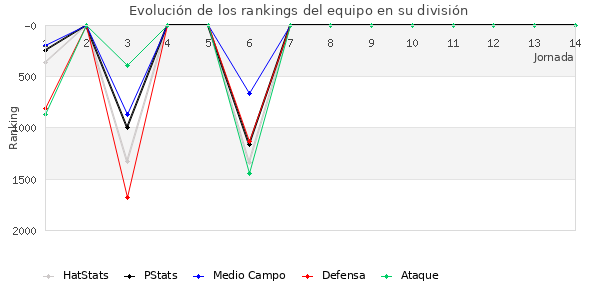 Rankings del equipo en V