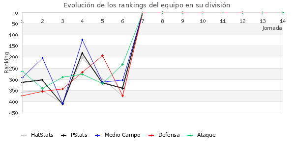 Rankings del equipo en IV