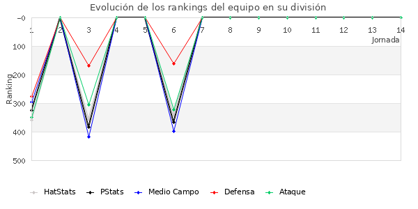 Rankings del equipo en IV