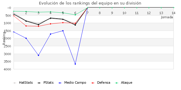 Rankings del equipo en VII