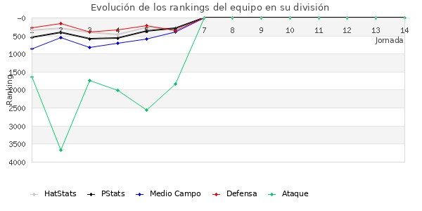 Rankings del equipo en VII