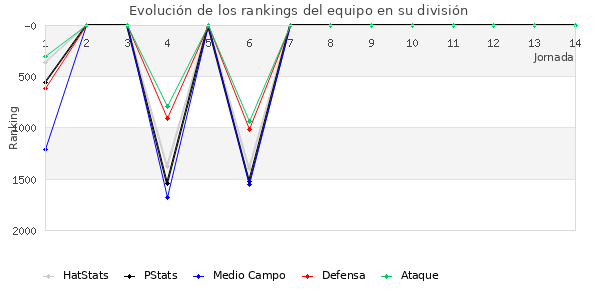 Rankings del equipo en V