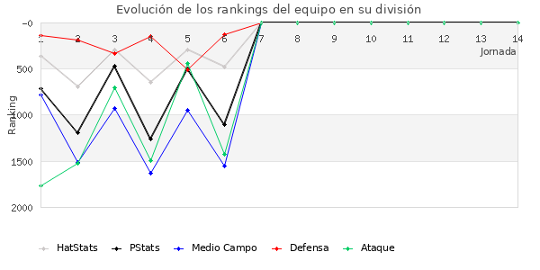 Rankings del equipo en V