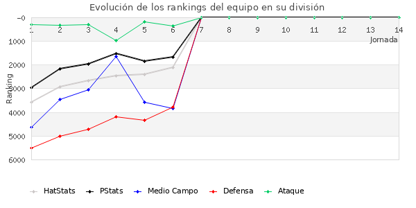 Rankings del equipo en VI