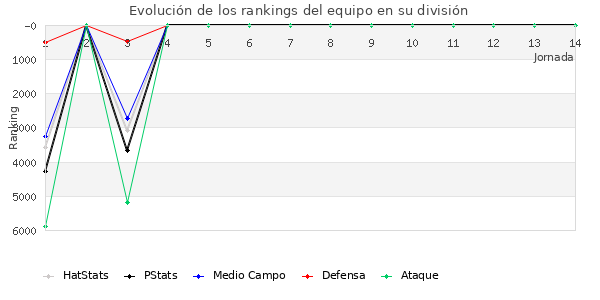 Rankings del equipo en VIII