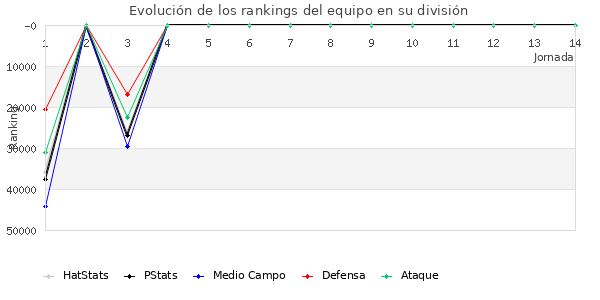 Rankings del equipo en Copa