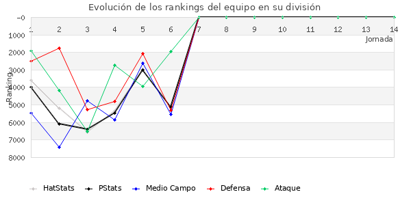 Rankings del equipo en VII