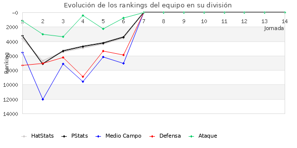 Rankings del equipo en Copa