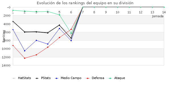 Rankings del equipo en Copa