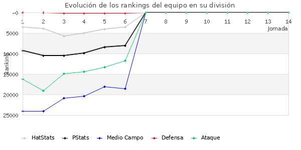 Rankings del equipo en Copa