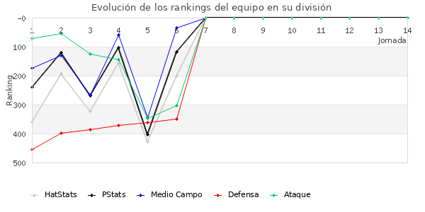 Rankings del equipo en IV