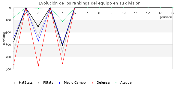 Rankings del equipo en IV